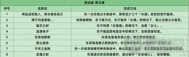 原神2.6挑战者第五辑全成就怎么达成 原神2.6挑战者第五辑全成就条件